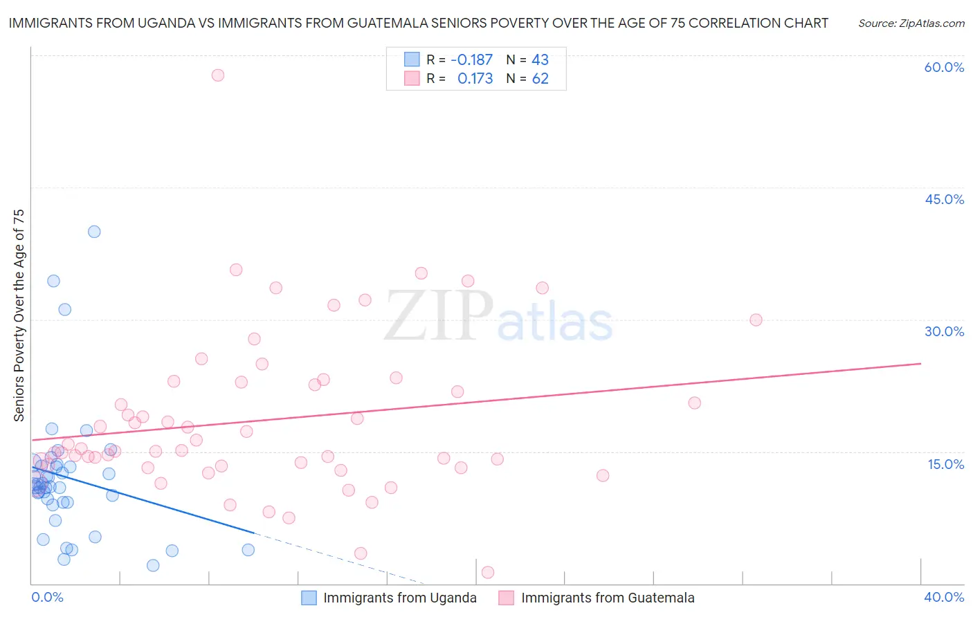 Immigrants from Uganda vs Immigrants from Guatemala Seniors Poverty Over the Age of 75