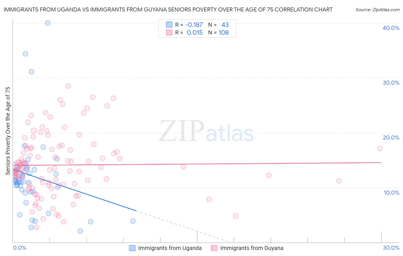 Immigrants from Uganda vs Immigrants from Guyana Seniors Poverty Over the Age of 75