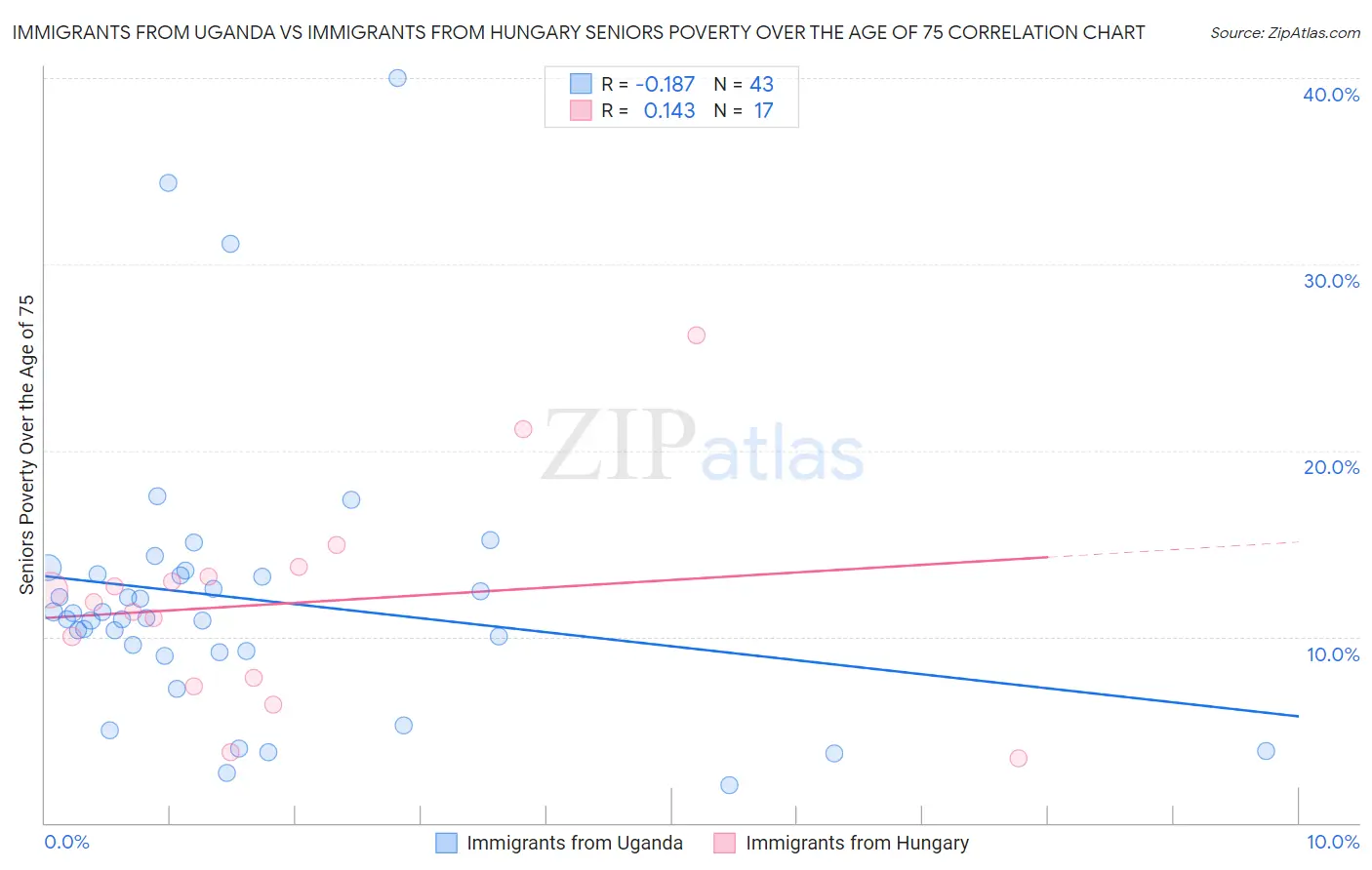 Immigrants from Uganda vs Immigrants from Hungary Seniors Poverty Over the Age of 75
