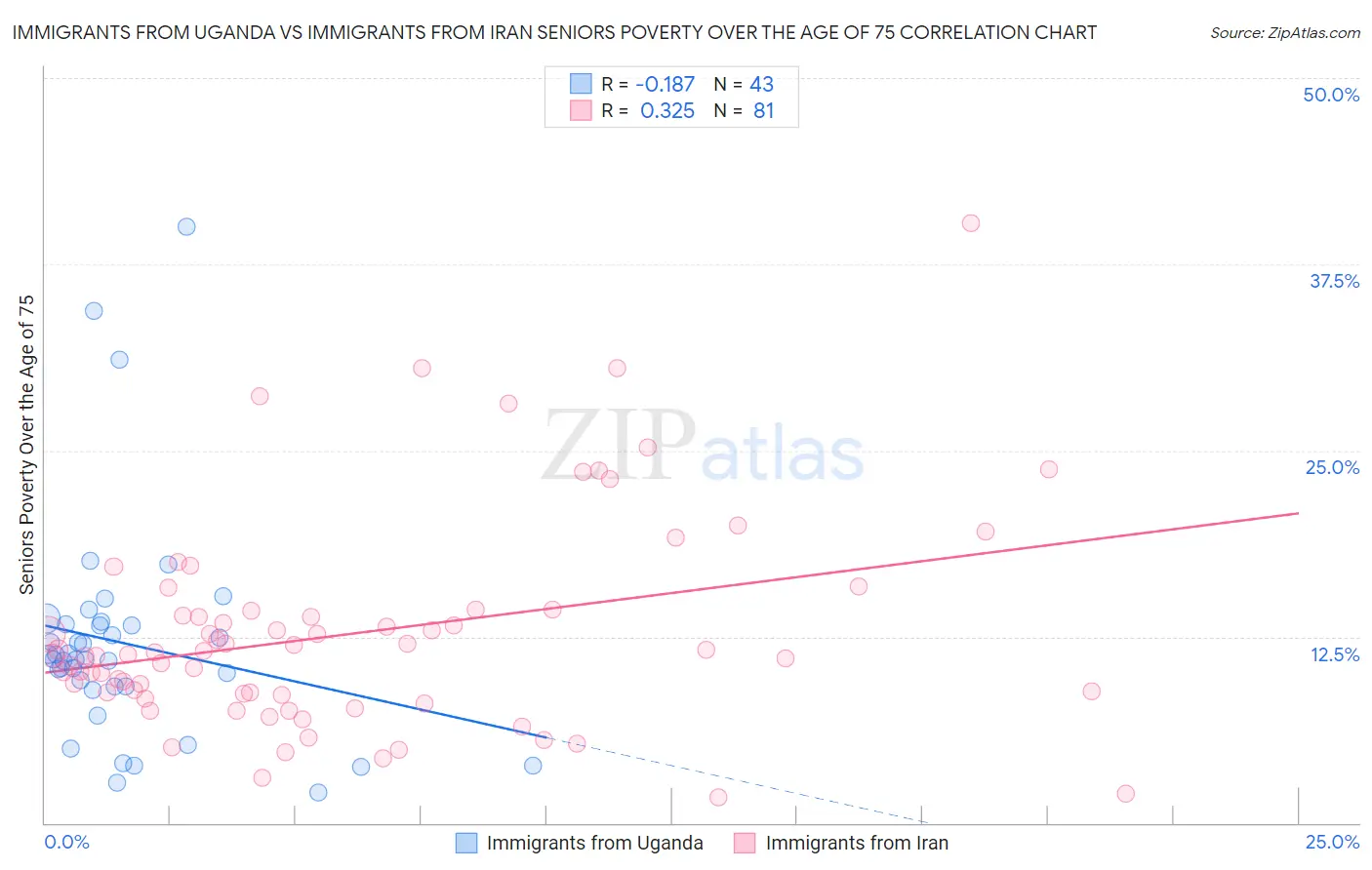 Immigrants from Uganda vs Immigrants from Iran Seniors Poverty Over the Age of 75