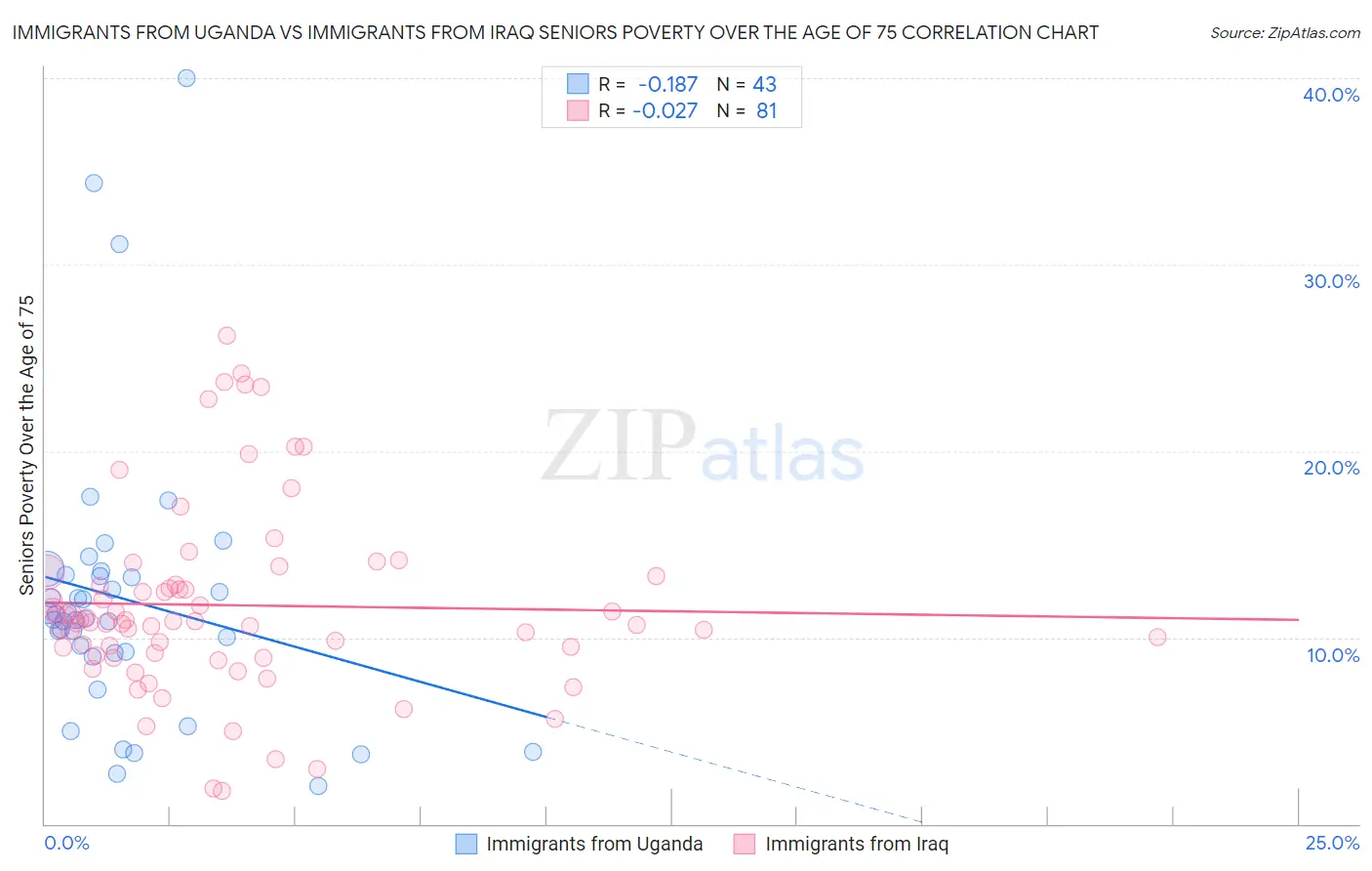Immigrants from Uganda vs Immigrants from Iraq Seniors Poverty Over the Age of 75