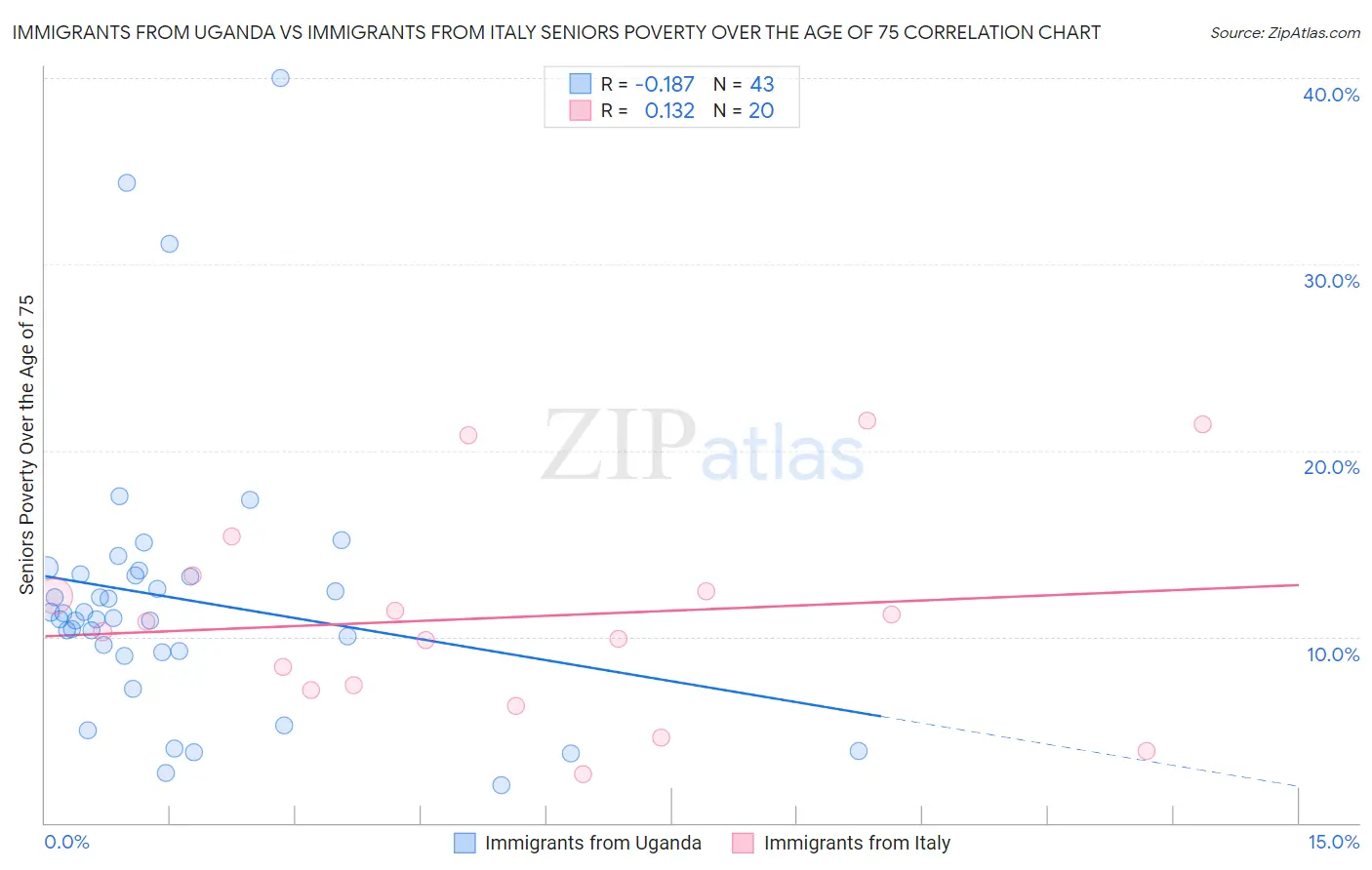 Immigrants from Uganda vs Immigrants from Italy Seniors Poverty Over the Age of 75