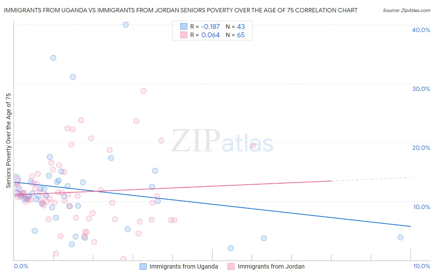 Immigrants from Uganda vs Immigrants from Jordan Seniors Poverty Over the Age of 75