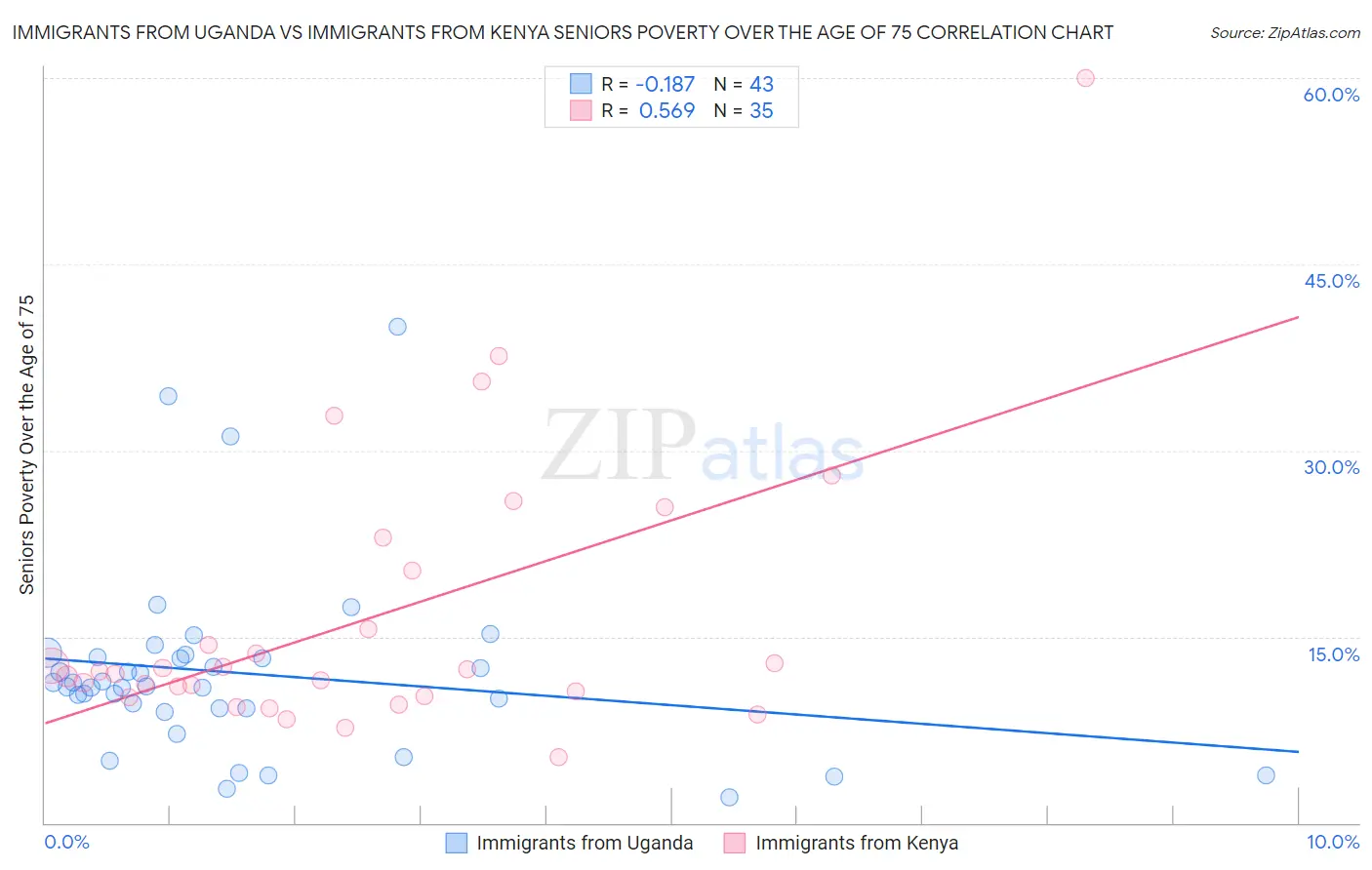 Immigrants from Uganda vs Immigrants from Kenya Seniors Poverty Over the Age of 75
