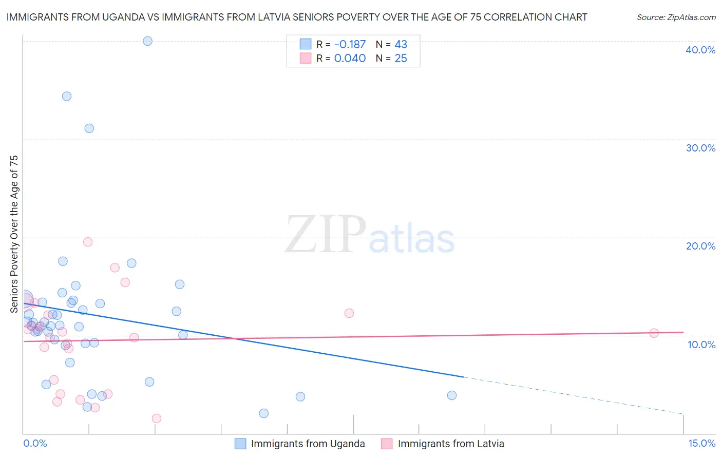 Immigrants from Uganda vs Immigrants from Latvia Seniors Poverty Over the Age of 75