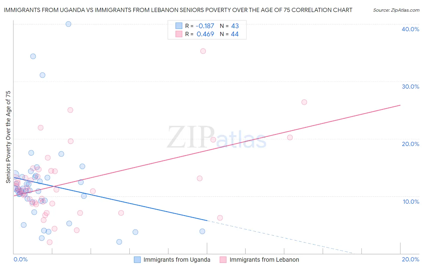 Immigrants from Uganda vs Immigrants from Lebanon Seniors Poverty Over the Age of 75