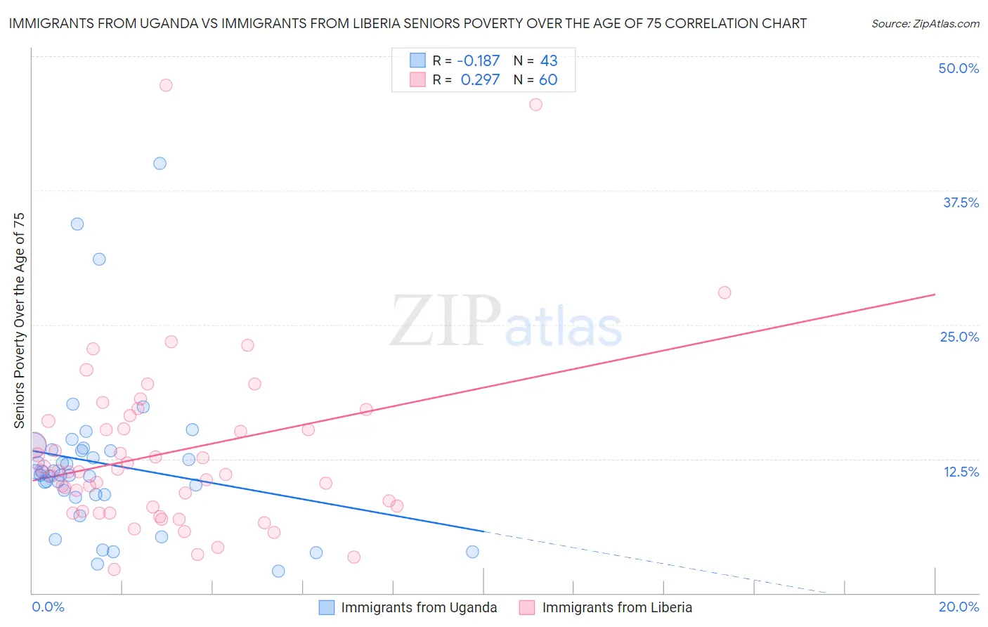 Immigrants from Uganda vs Immigrants from Liberia Seniors Poverty Over the Age of 75