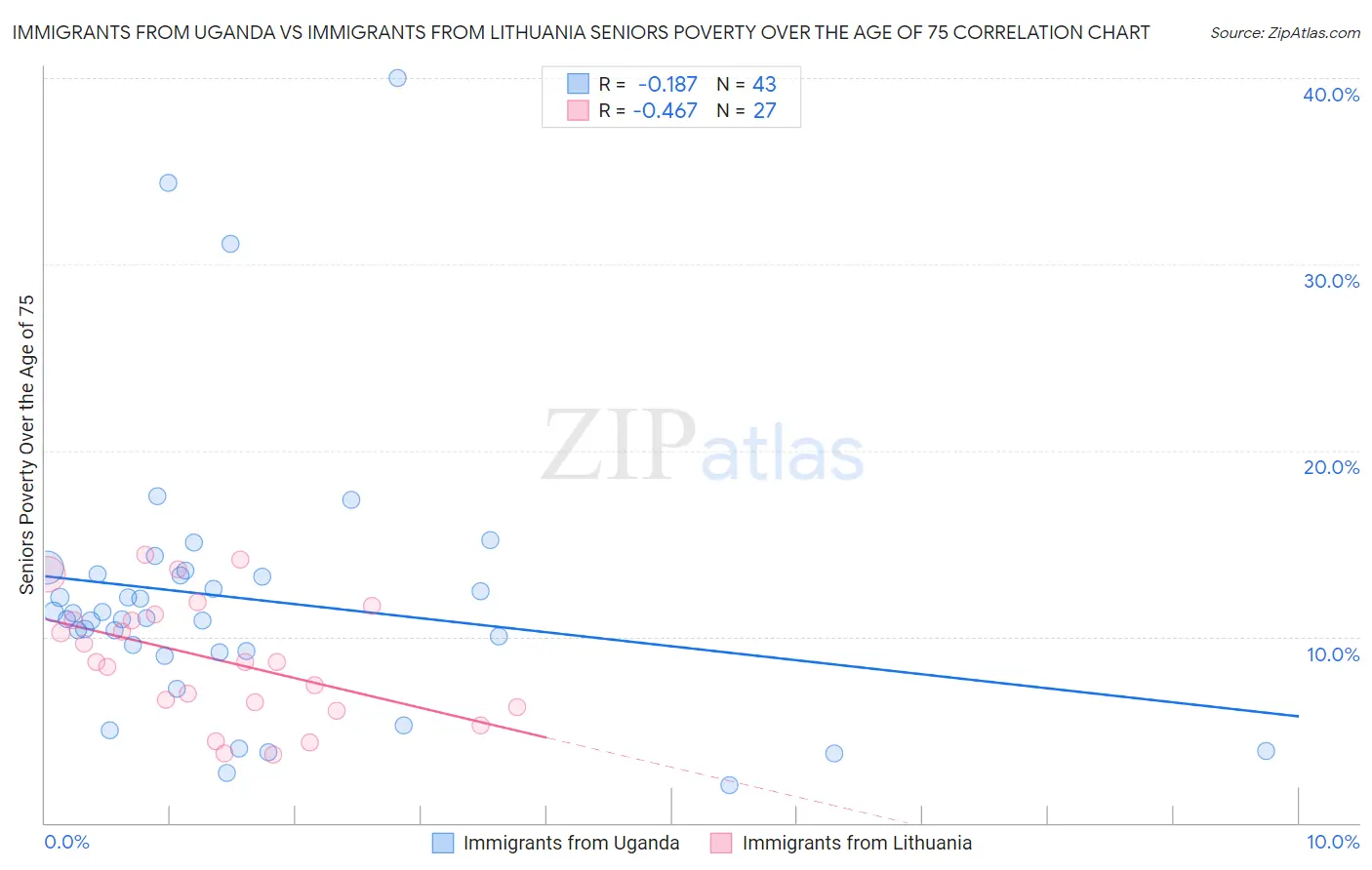 Immigrants from Uganda vs Immigrants from Lithuania Seniors Poverty Over the Age of 75