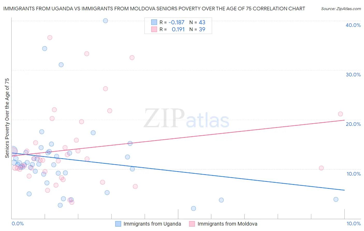 Immigrants from Uganda vs Immigrants from Moldova Seniors Poverty Over the Age of 75