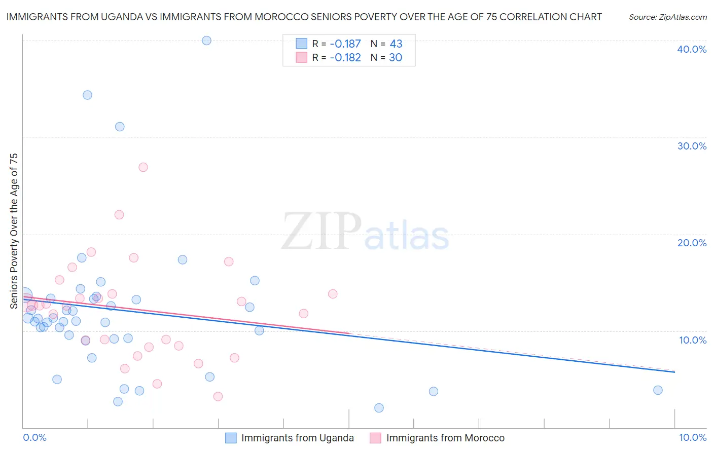 Immigrants from Uganda vs Immigrants from Morocco Seniors Poverty Over the Age of 75