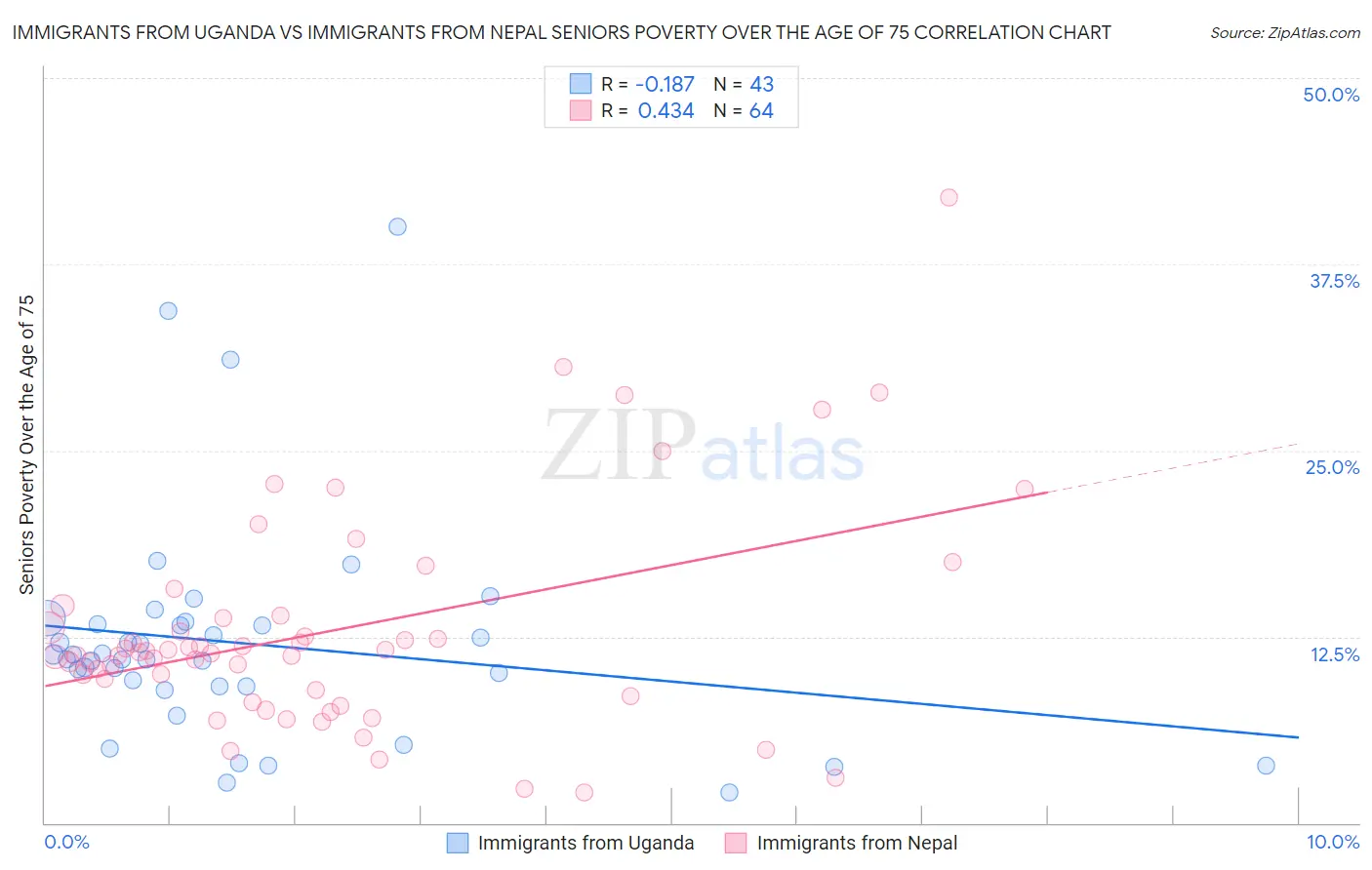 Immigrants from Uganda vs Immigrants from Nepal Seniors Poverty Over the Age of 75