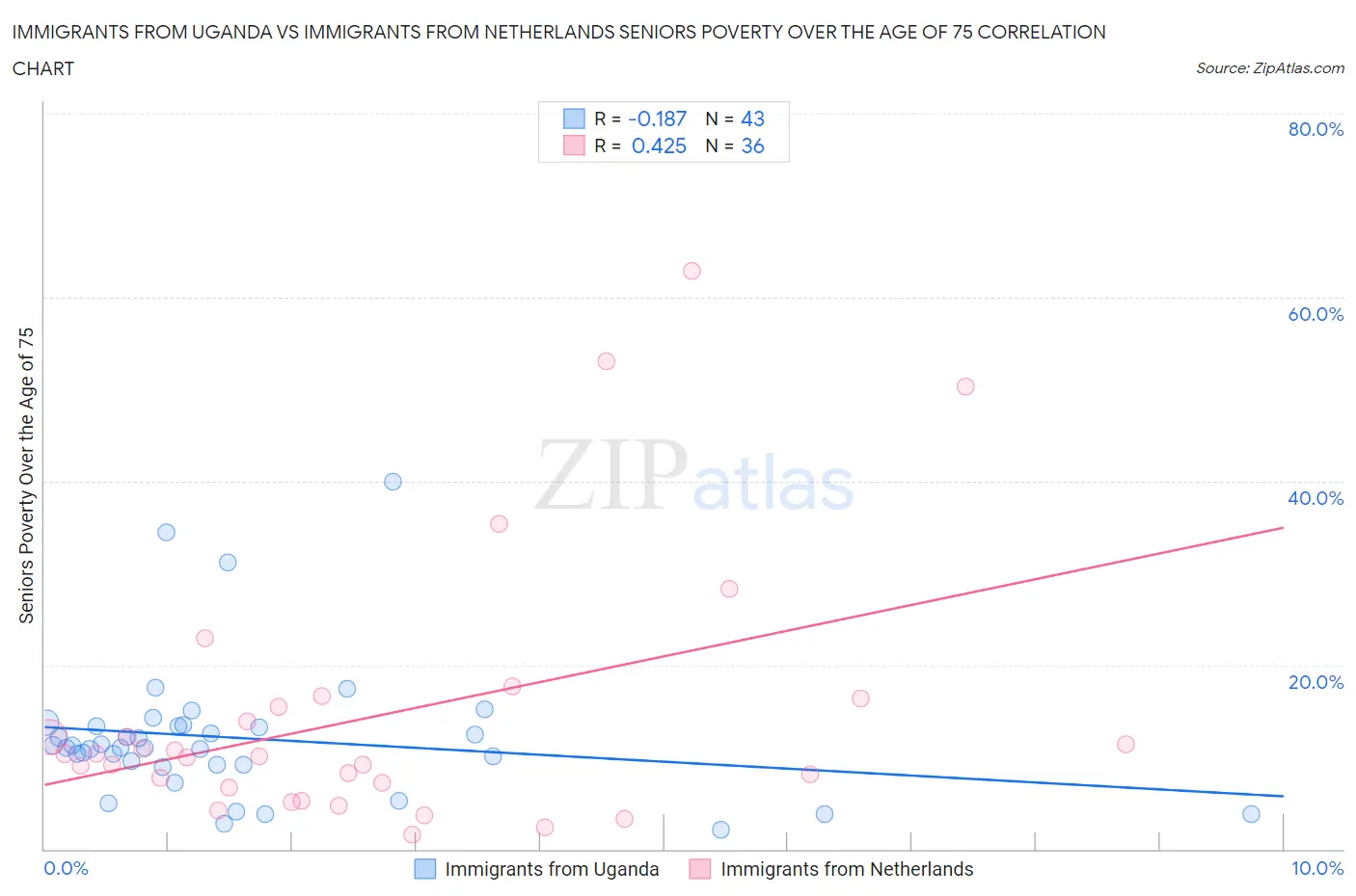 Immigrants from Uganda vs Immigrants from Netherlands Seniors Poverty Over the Age of 75