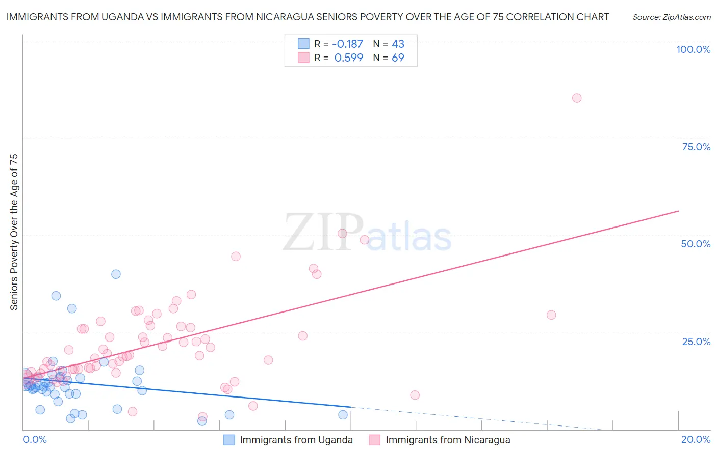 Immigrants from Uganda vs Immigrants from Nicaragua Seniors Poverty Over the Age of 75