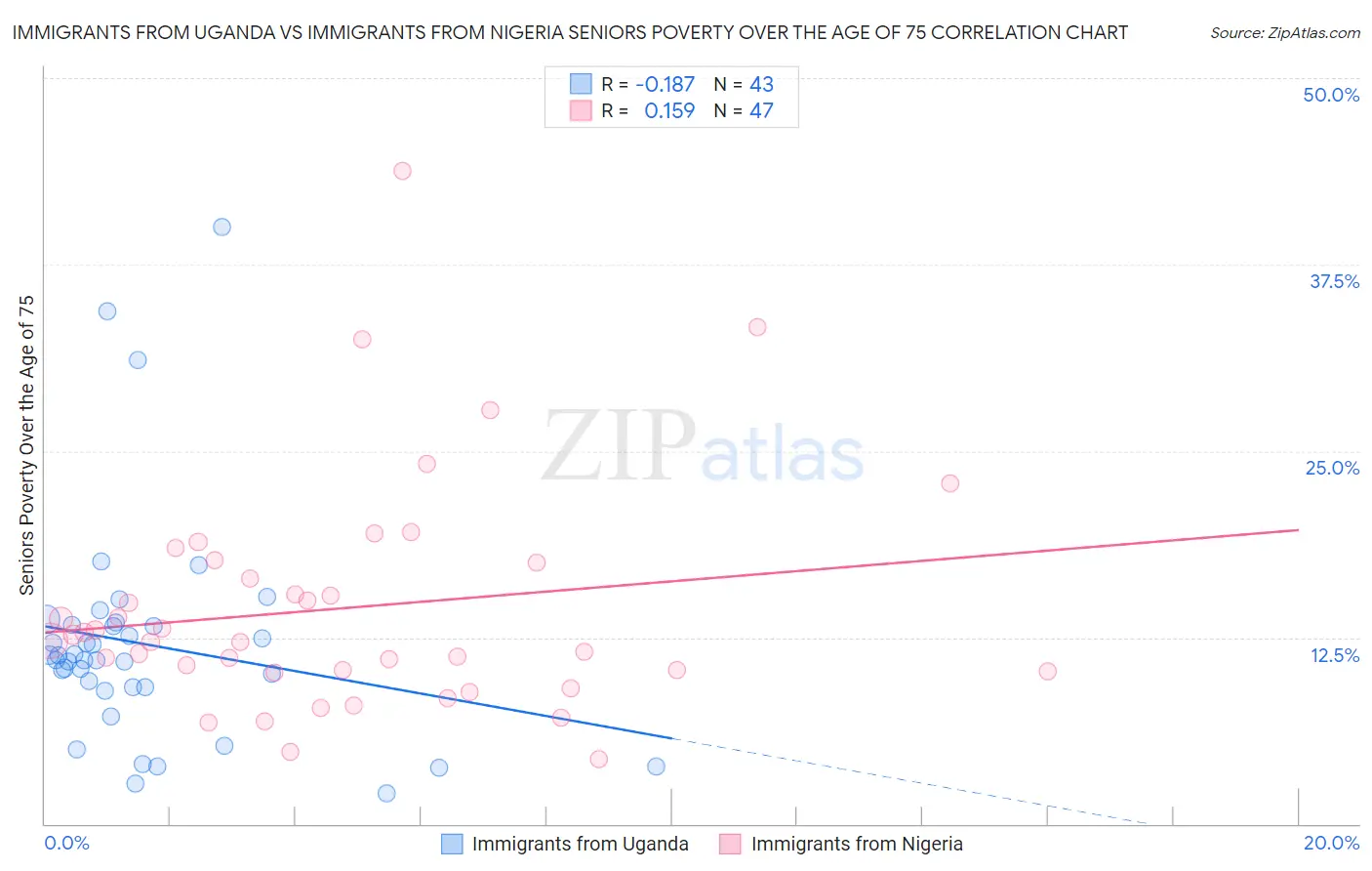 Immigrants from Uganda vs Immigrants from Nigeria Seniors Poverty Over the Age of 75