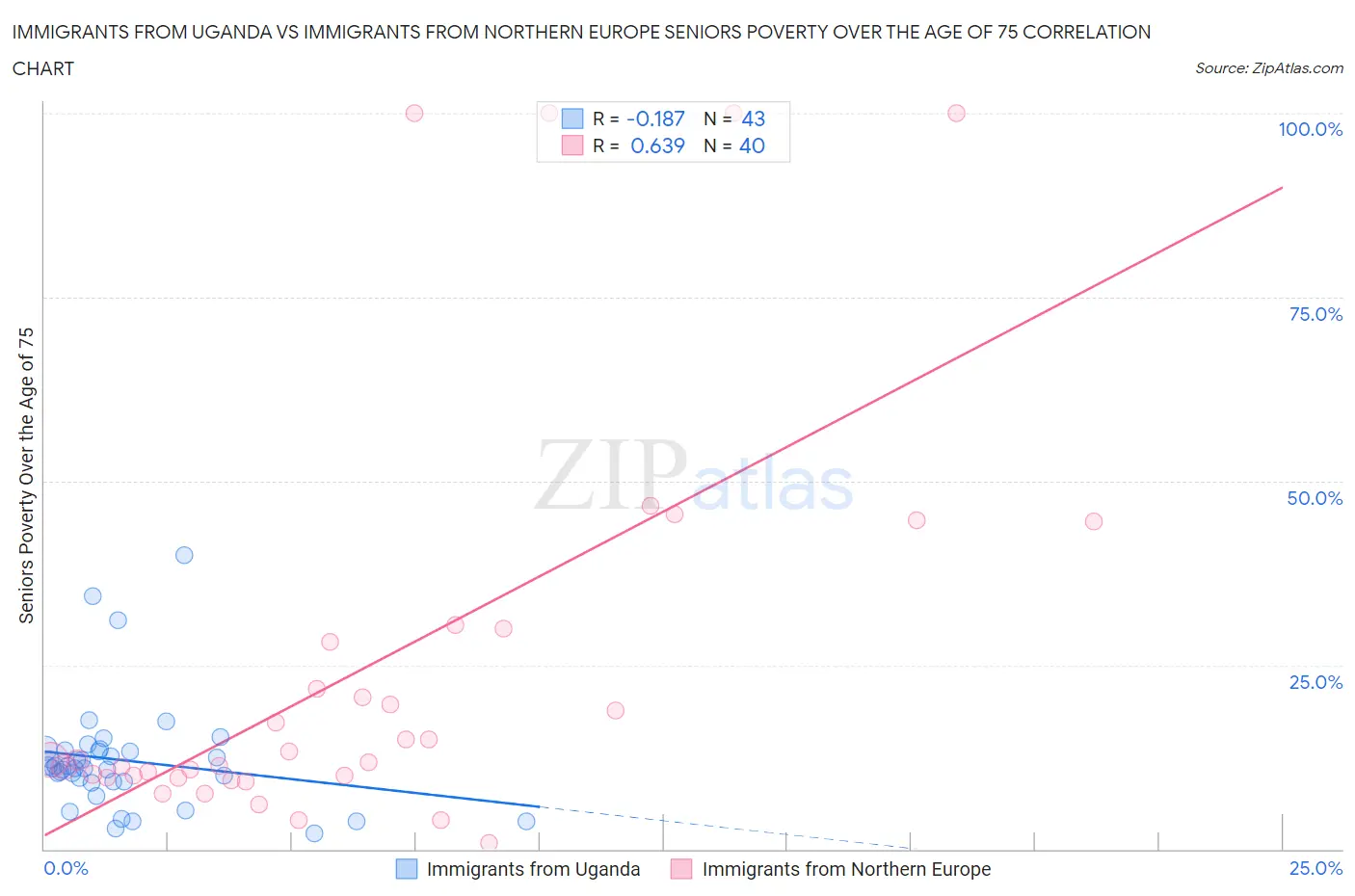 Immigrants from Uganda vs Immigrants from Northern Europe Seniors Poverty Over the Age of 75