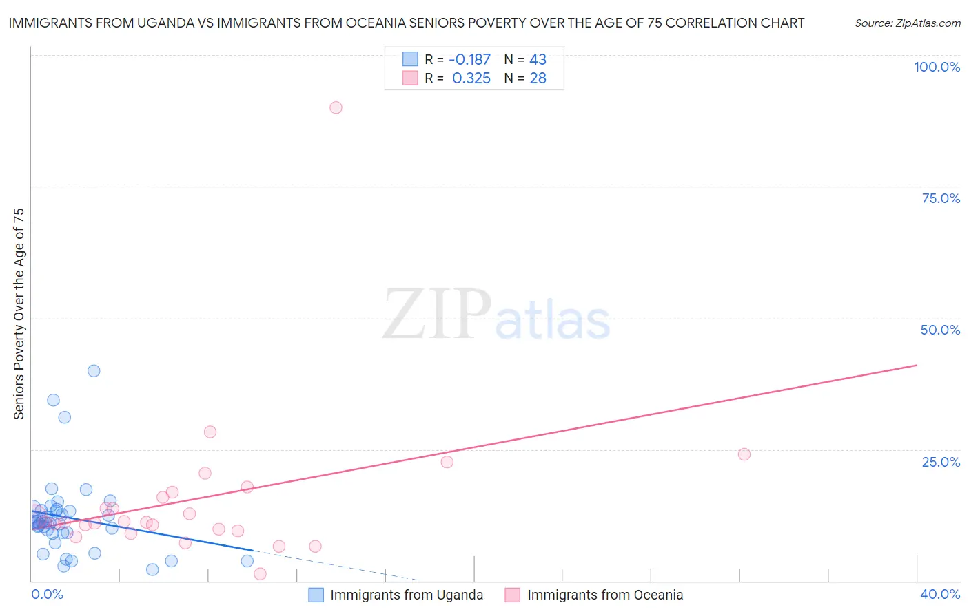 Immigrants from Uganda vs Immigrants from Oceania Seniors Poverty Over the Age of 75