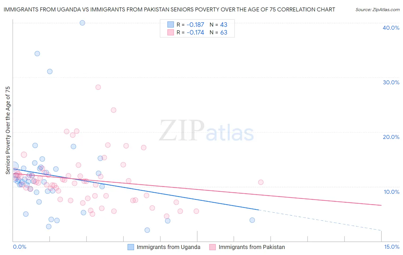 Immigrants from Uganda vs Immigrants from Pakistan Seniors Poverty Over the Age of 75