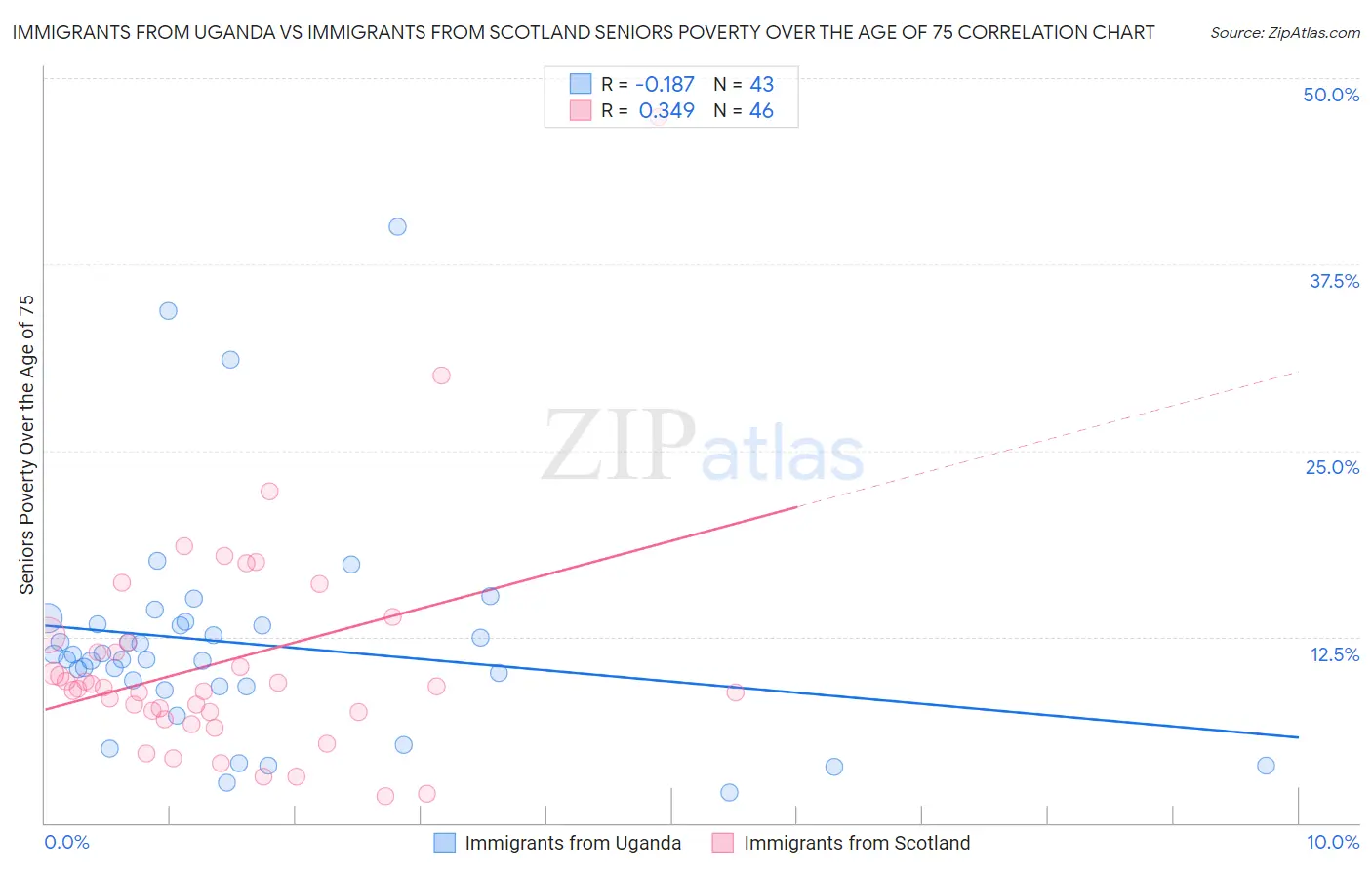 Immigrants from Uganda vs Immigrants from Scotland Seniors Poverty Over the Age of 75