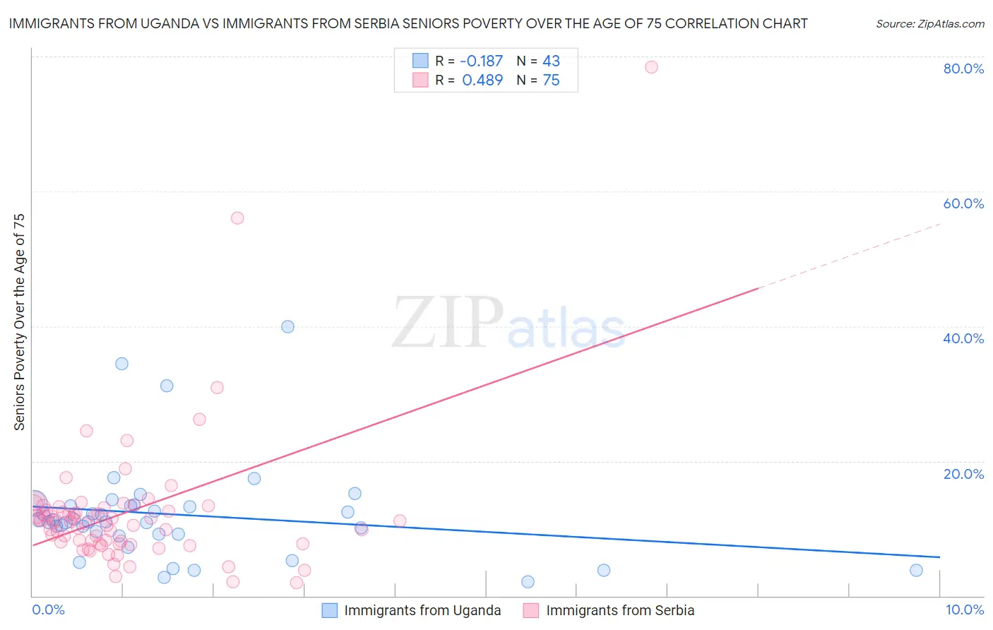 Immigrants from Uganda vs Immigrants from Serbia Seniors Poverty Over the Age of 75