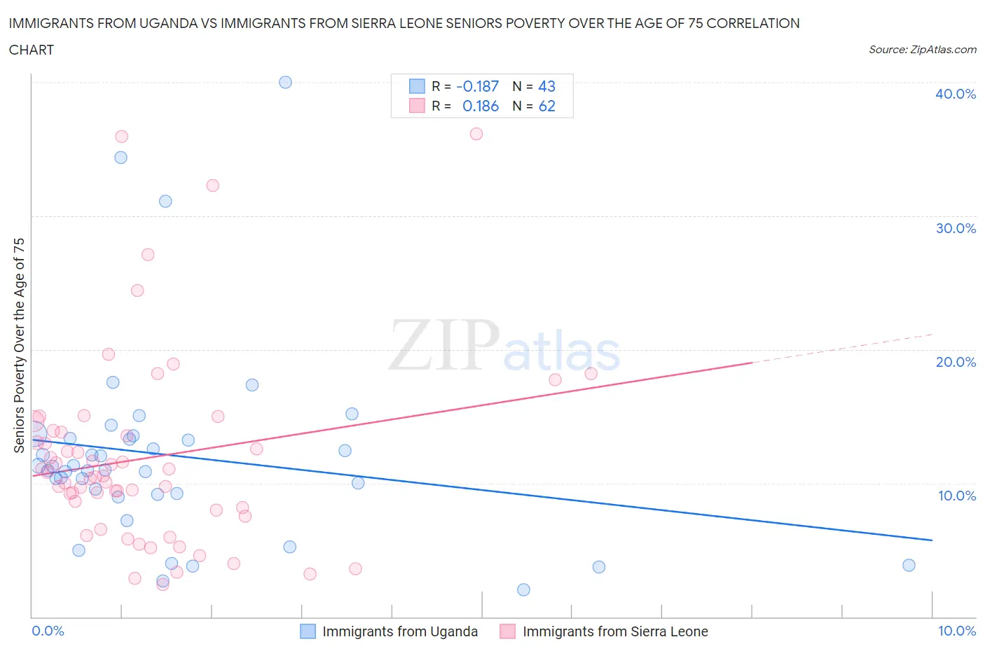 Immigrants from Uganda vs Immigrants from Sierra Leone Seniors Poverty Over the Age of 75