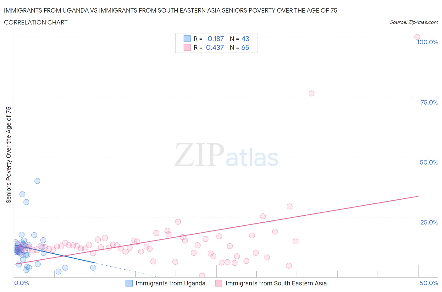Immigrants from Uganda vs Immigrants from South Eastern Asia Seniors Poverty Over the Age of 75