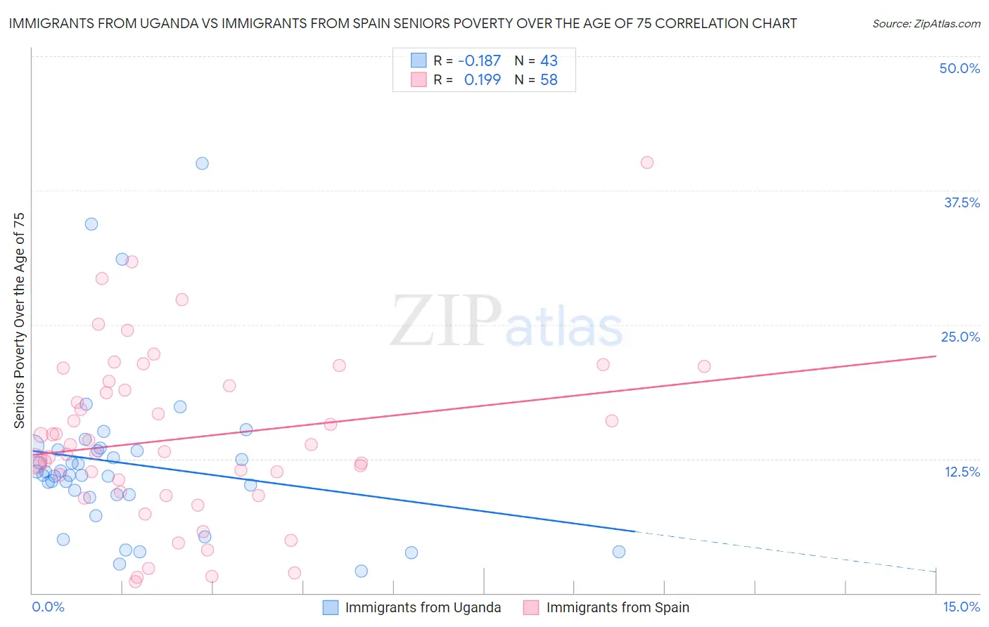 Immigrants from Uganda vs Immigrants from Spain Seniors Poverty Over the Age of 75