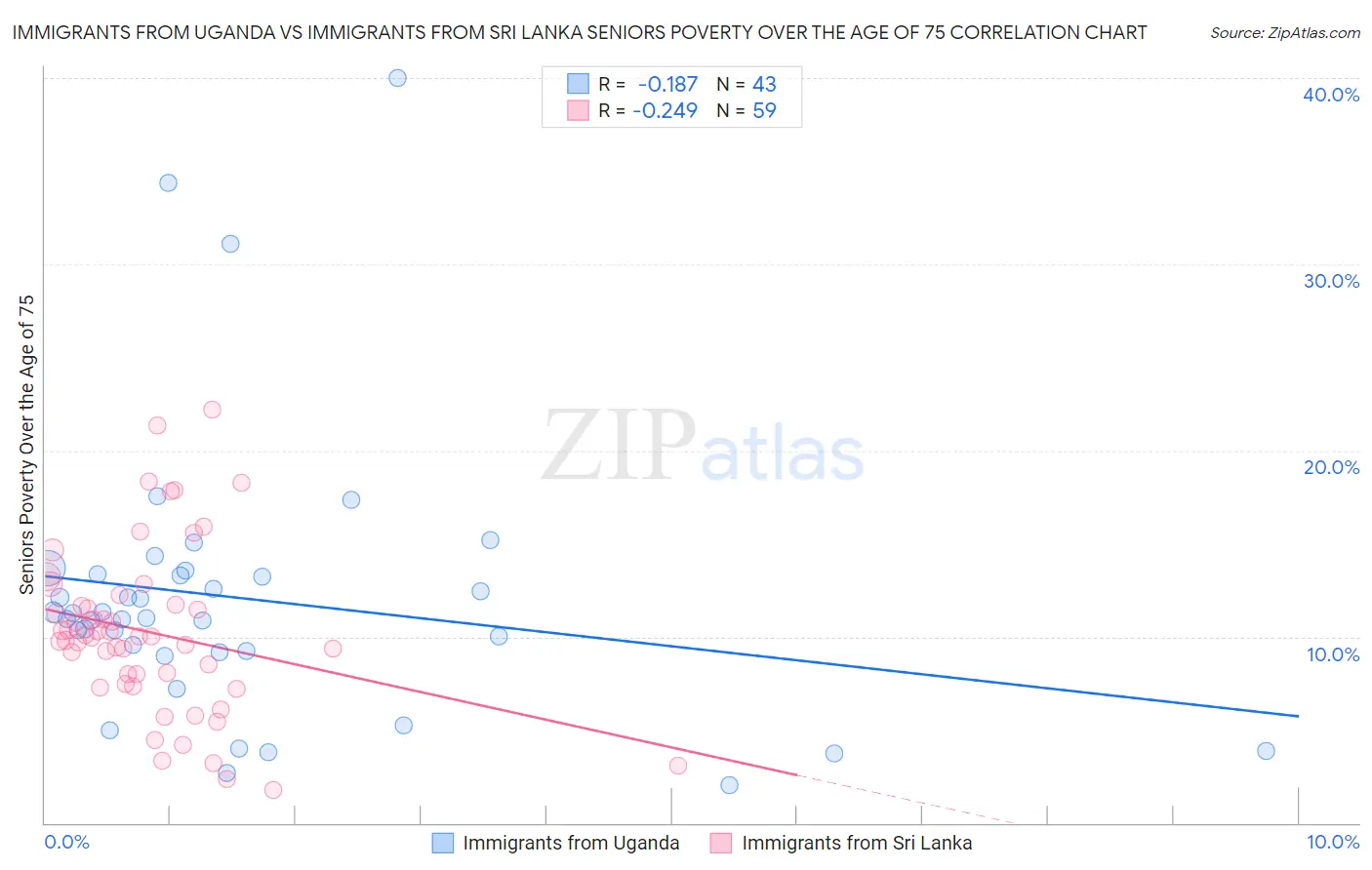 Immigrants from Uganda vs Immigrants from Sri Lanka Seniors Poverty Over the Age of 75