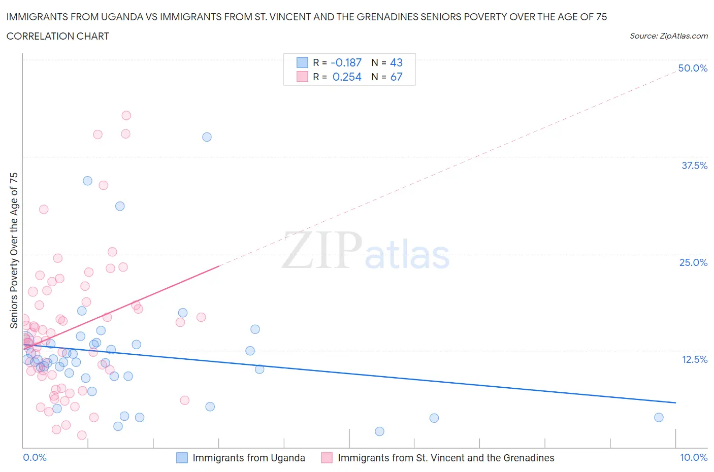 Immigrants from Uganda vs Immigrants from St. Vincent and the Grenadines Seniors Poverty Over the Age of 75