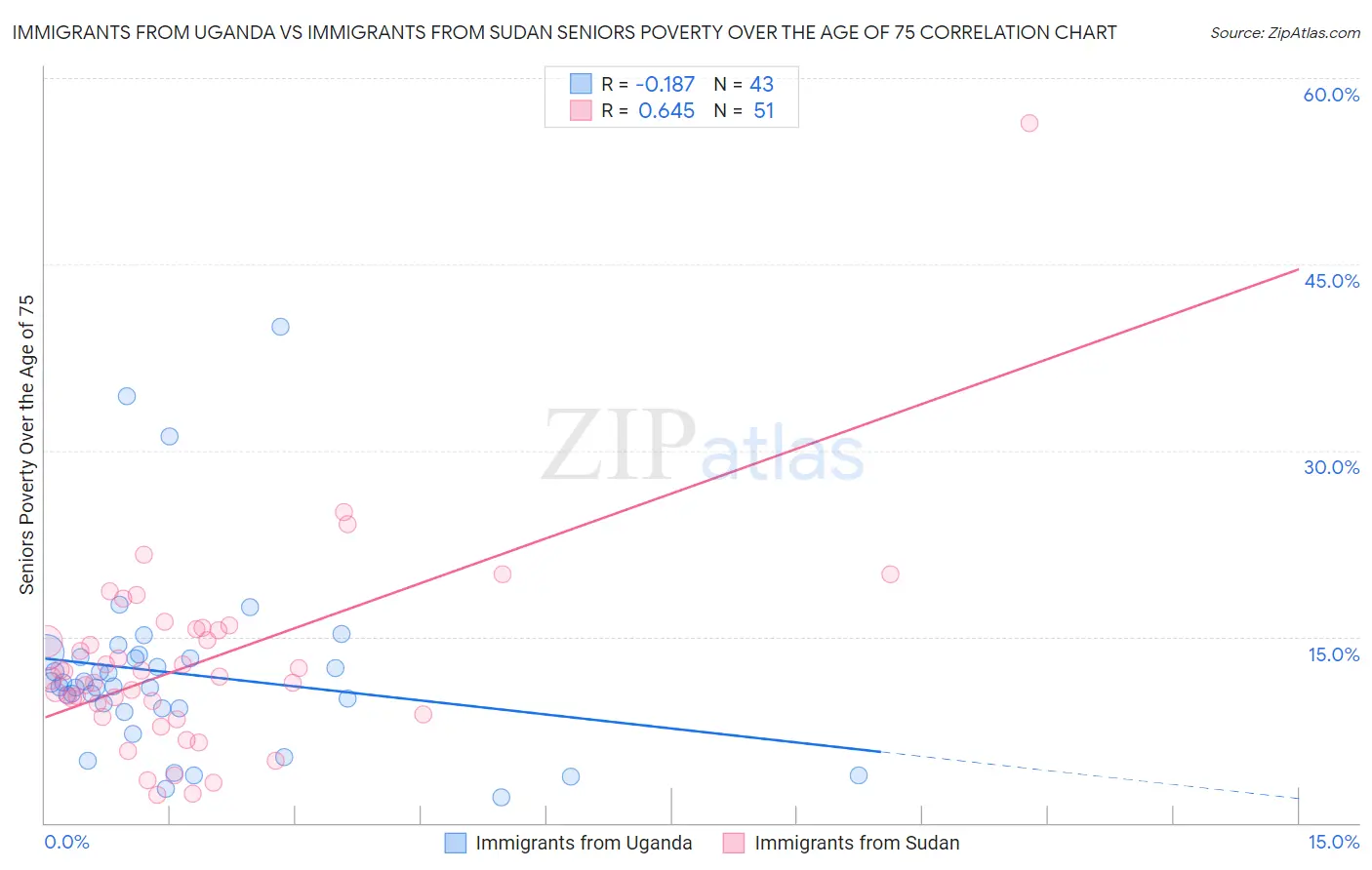 Immigrants from Uganda vs Immigrants from Sudan Seniors Poverty Over the Age of 75