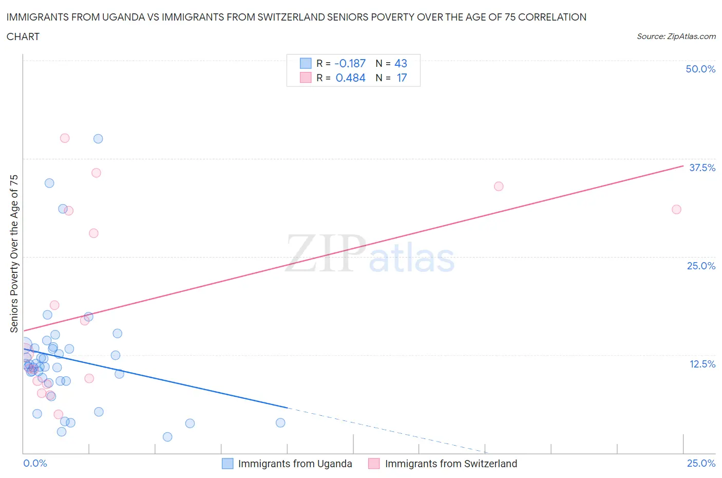 Immigrants from Uganda vs Immigrants from Switzerland Seniors Poverty Over the Age of 75