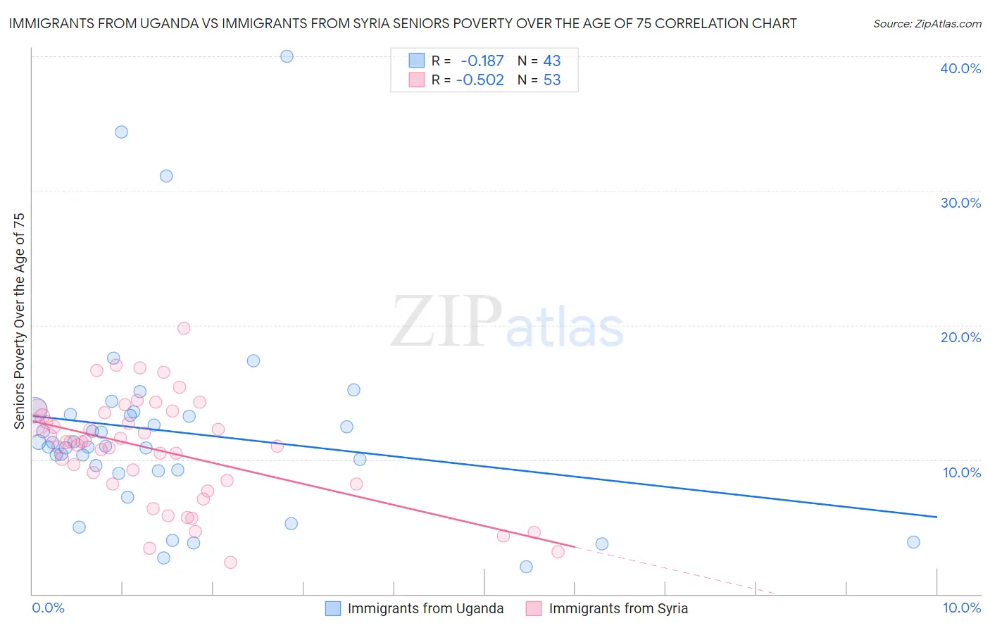Immigrants from Uganda vs Immigrants from Syria Seniors Poverty Over the Age of 75