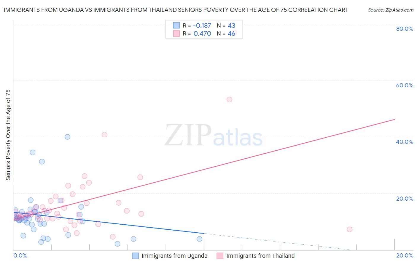 Immigrants from Uganda vs Immigrants from Thailand Seniors Poverty Over the Age of 75