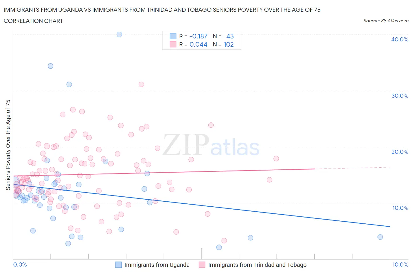 Immigrants from Uganda vs Immigrants from Trinidad and Tobago Seniors Poverty Over the Age of 75