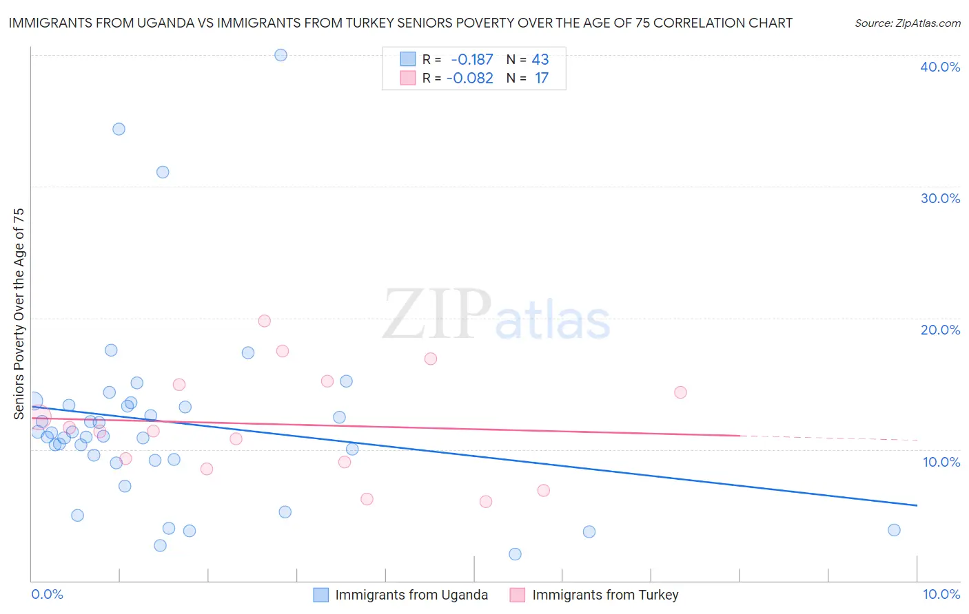 Immigrants from Uganda vs Immigrants from Turkey Seniors Poverty Over the Age of 75