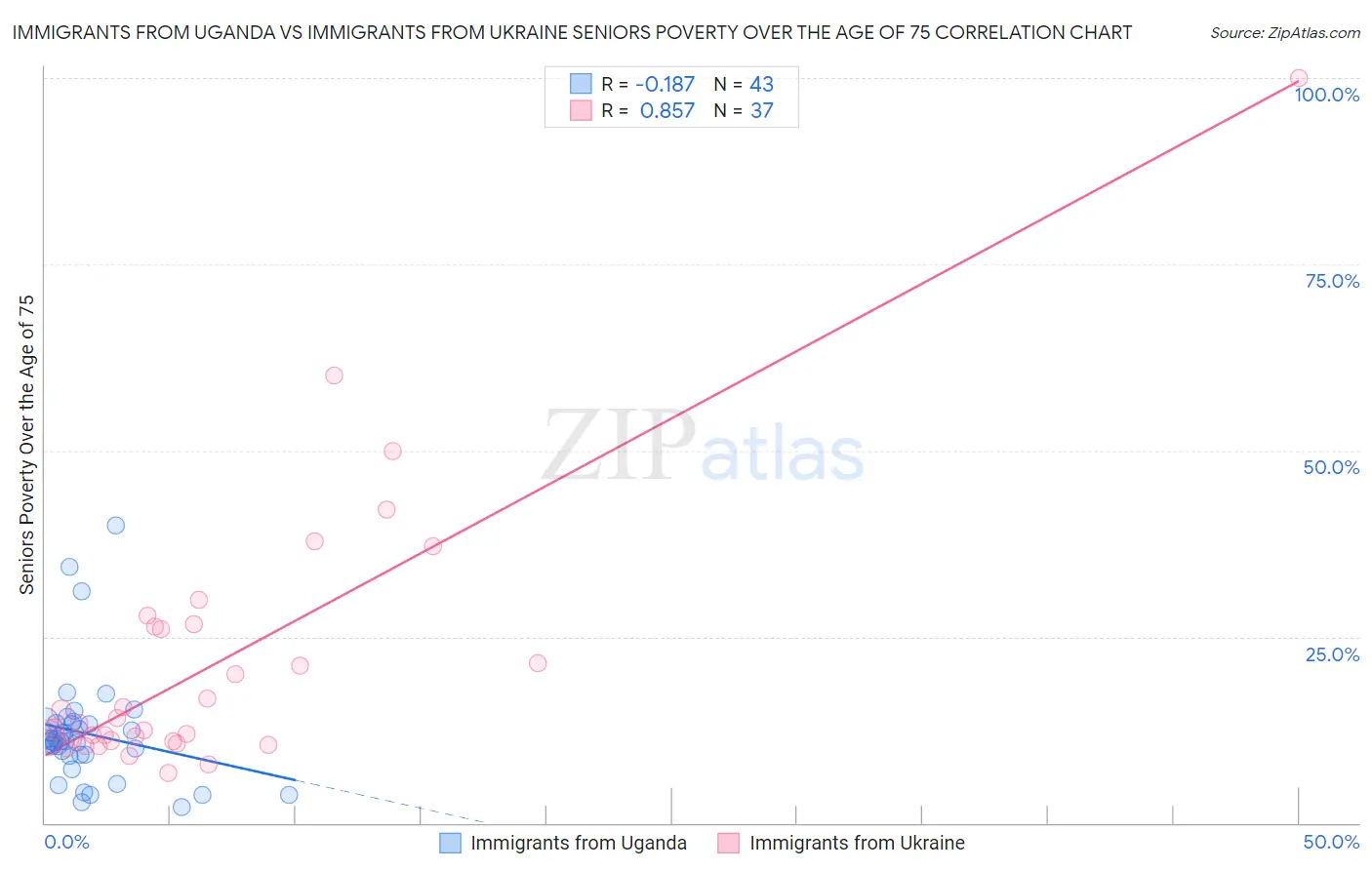Immigrants from Uganda vs Immigrants from Ukraine Seniors Poverty Over the Age of 75
