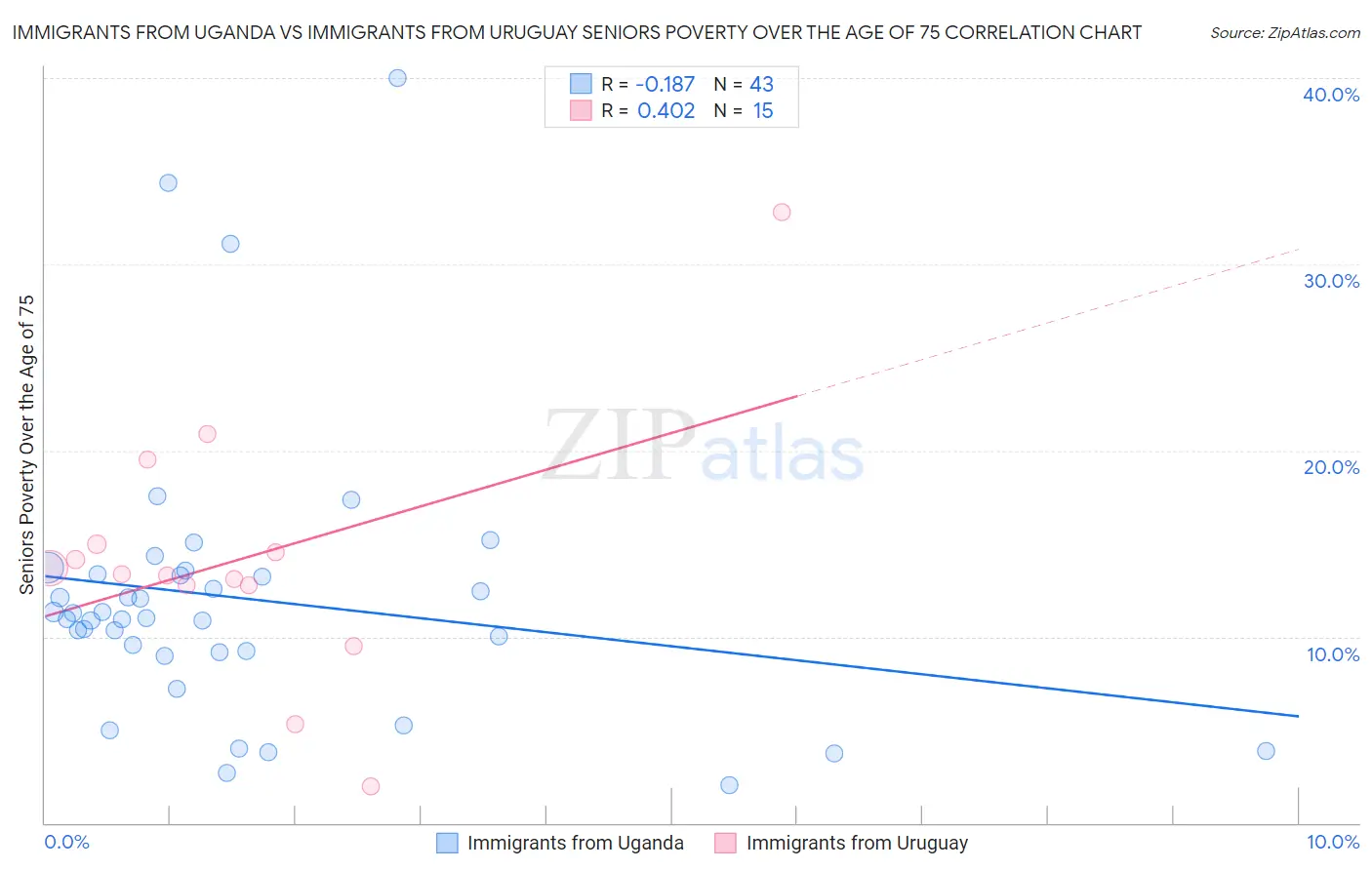 Immigrants from Uganda vs Immigrants from Uruguay Seniors Poverty Over the Age of 75