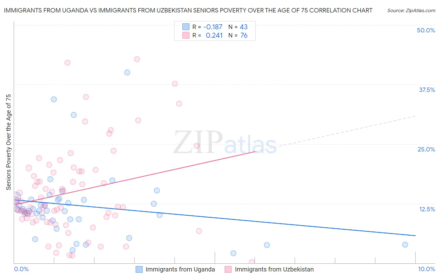Immigrants from Uganda vs Immigrants from Uzbekistan Seniors Poverty Over the Age of 75