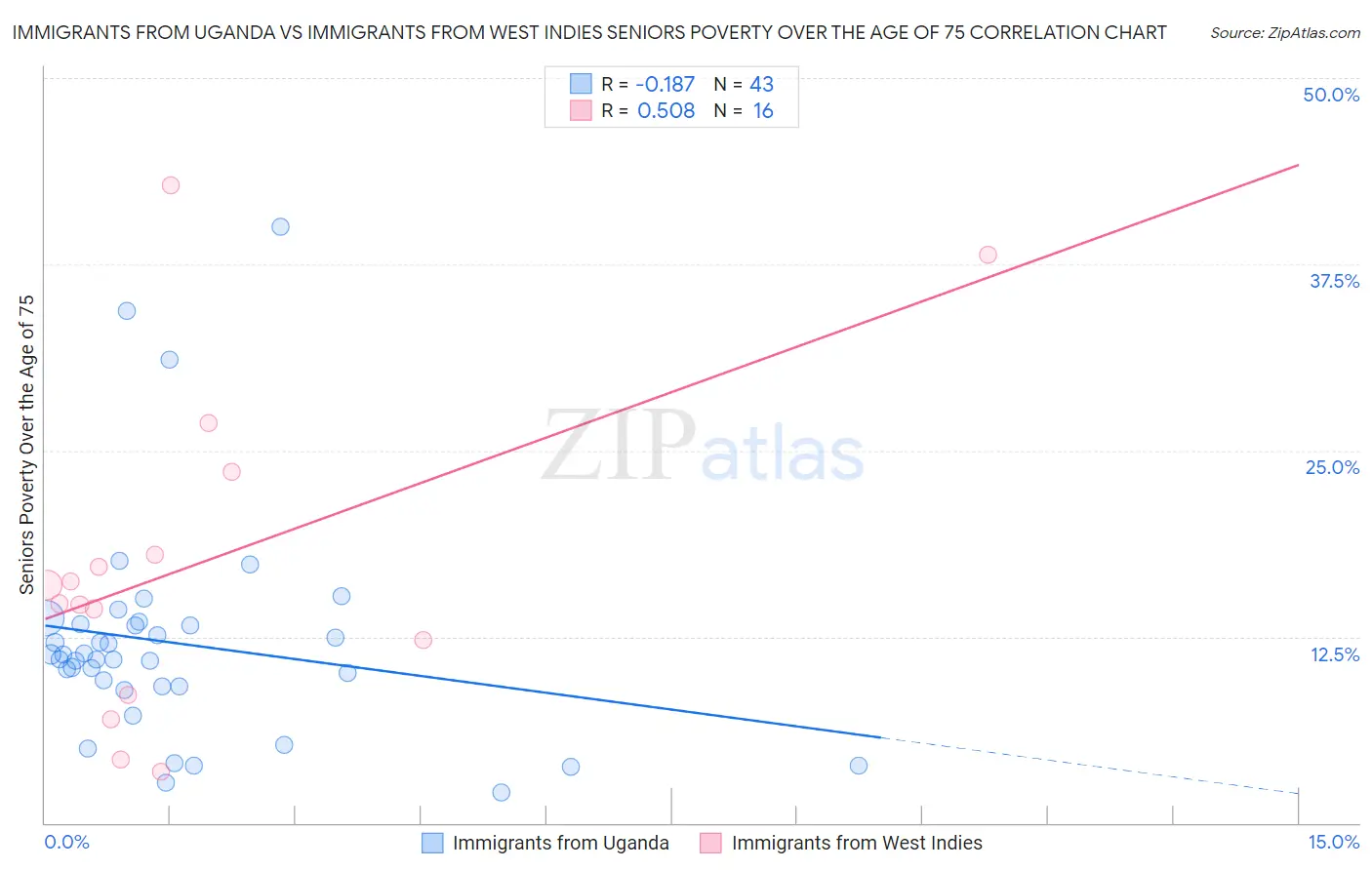 Immigrants from Uganda vs Immigrants from West Indies Seniors Poverty Over the Age of 75