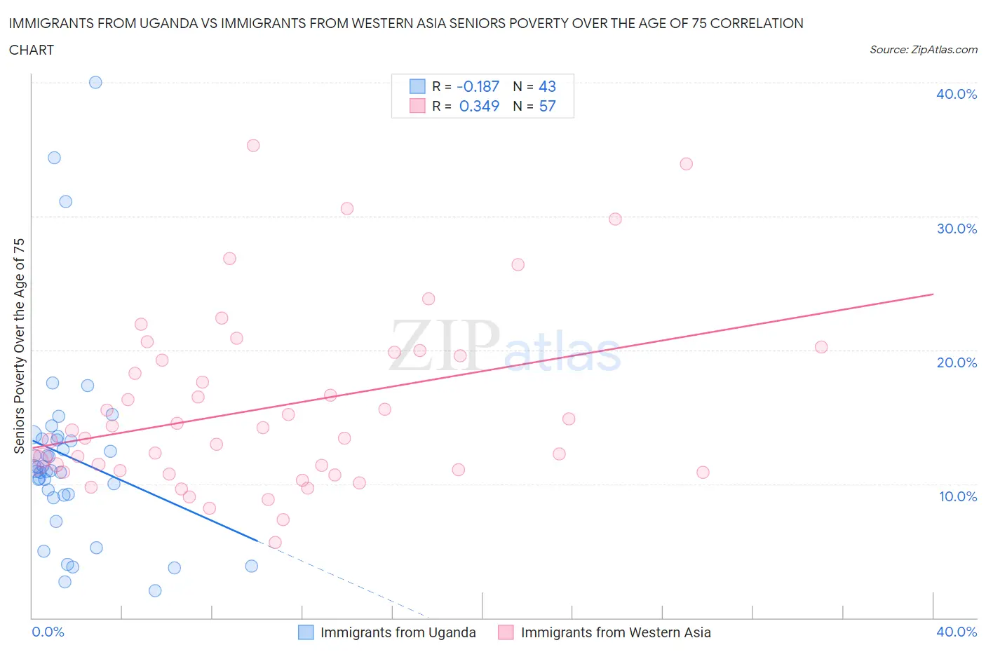 Immigrants from Uganda vs Immigrants from Western Asia Seniors Poverty Over the Age of 75