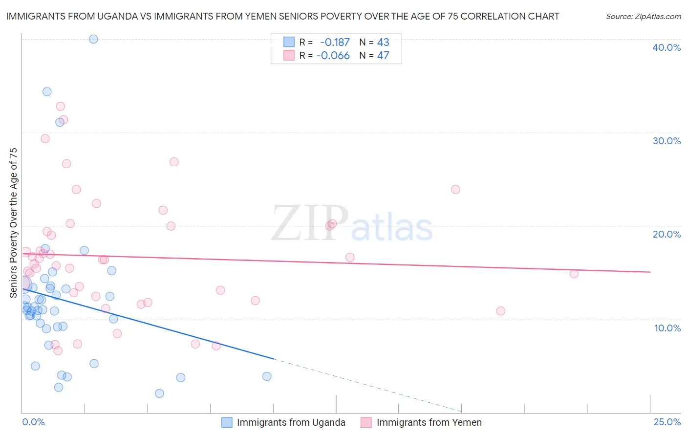 Immigrants from Uganda vs Immigrants from Yemen Seniors Poverty Over the Age of 75