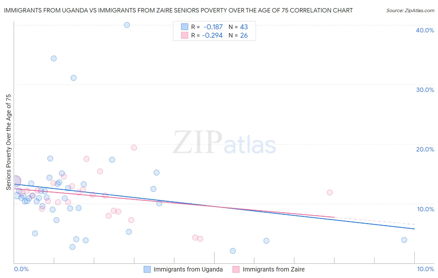 Immigrants from Uganda vs Immigrants from Zaire Seniors Poverty Over the Age of 75