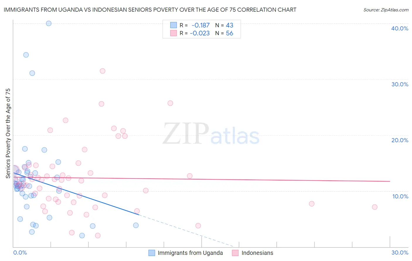 Immigrants from Uganda vs Indonesian Seniors Poverty Over the Age of 75