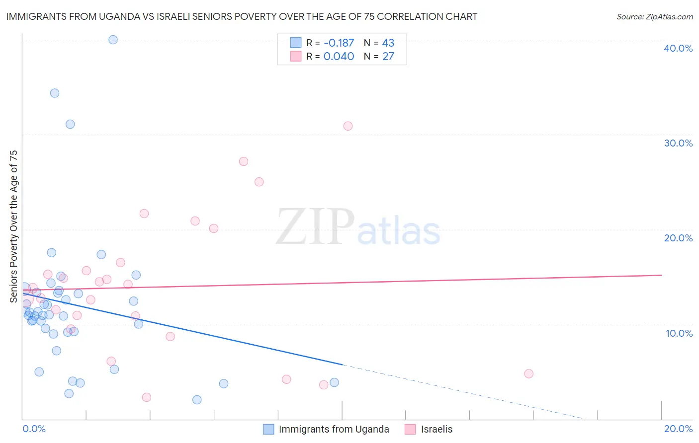 Immigrants from Uganda vs Israeli Seniors Poverty Over the Age of 75