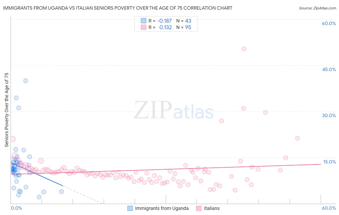 Immigrants from Uganda vs Italian Seniors Poverty Over the Age of 75