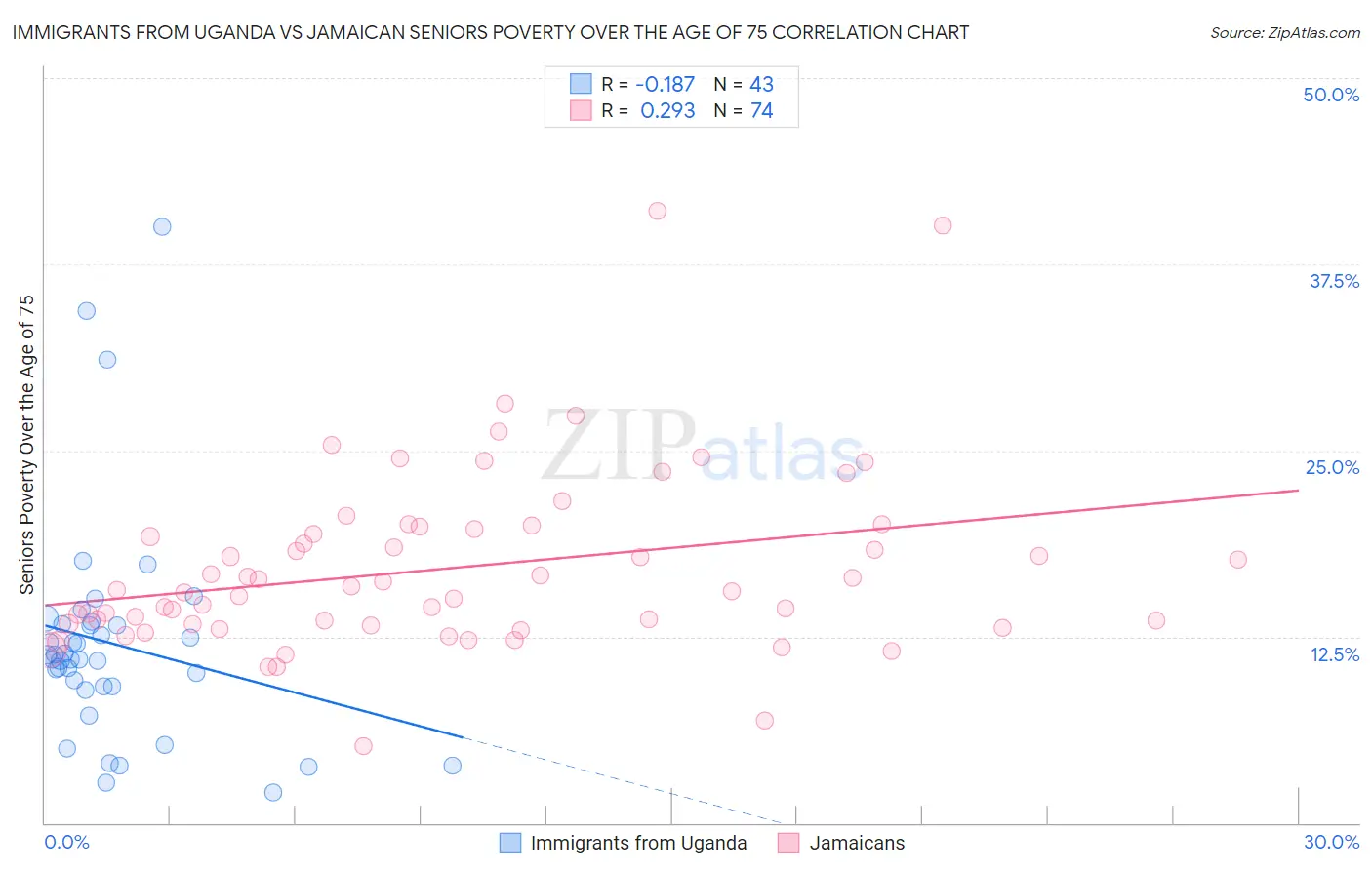 Immigrants from Uganda vs Jamaican Seniors Poverty Over the Age of 75