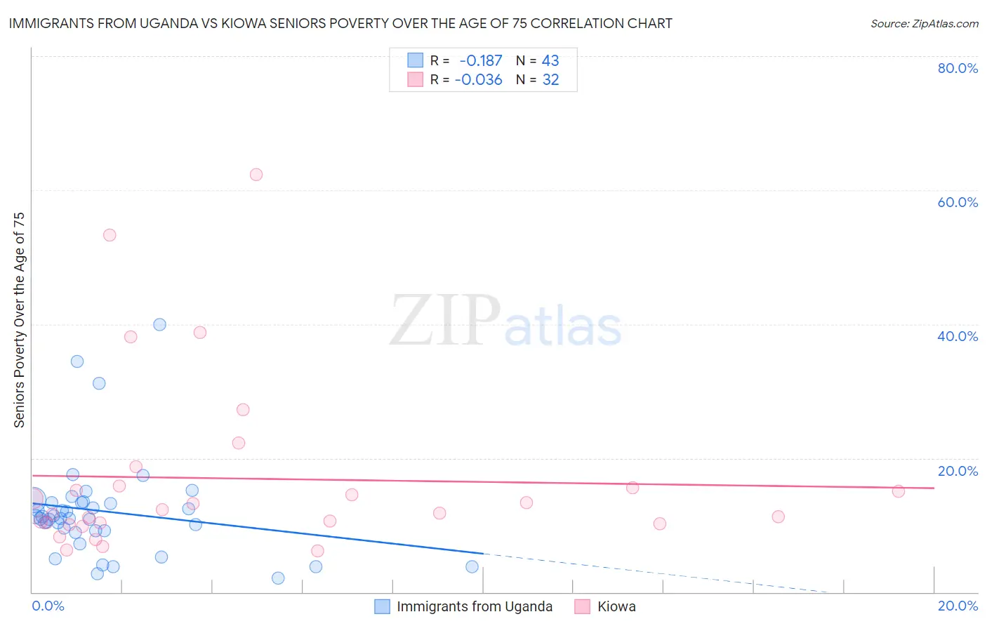Immigrants from Uganda vs Kiowa Seniors Poverty Over the Age of 75
