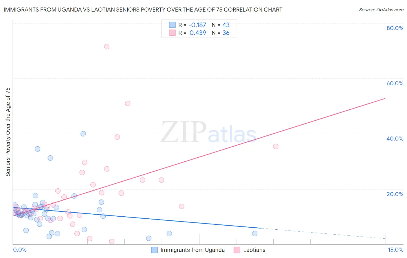 Immigrants from Uganda vs Laotian Seniors Poverty Over the Age of 75
