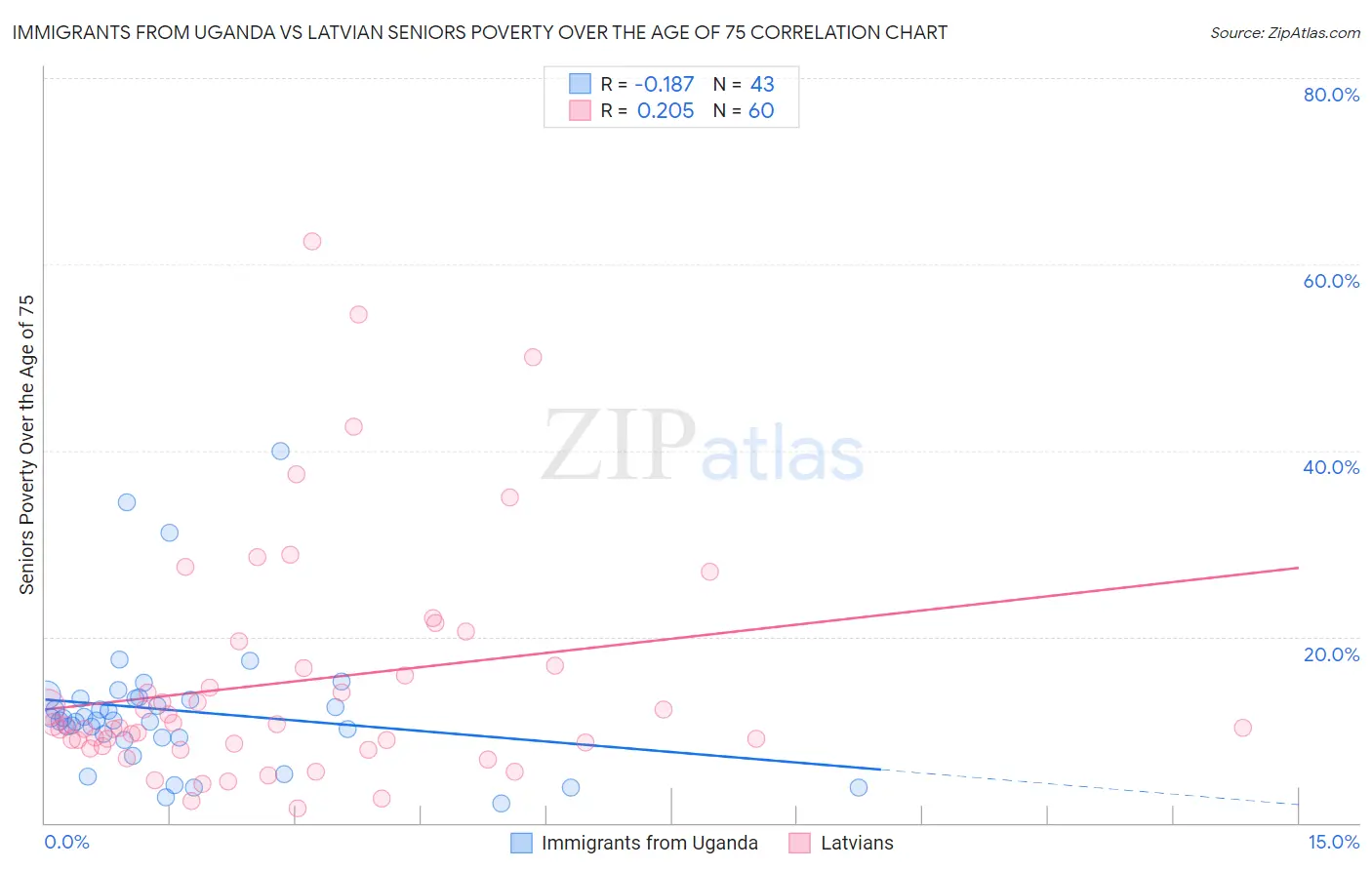 Immigrants from Uganda vs Latvian Seniors Poverty Over the Age of 75