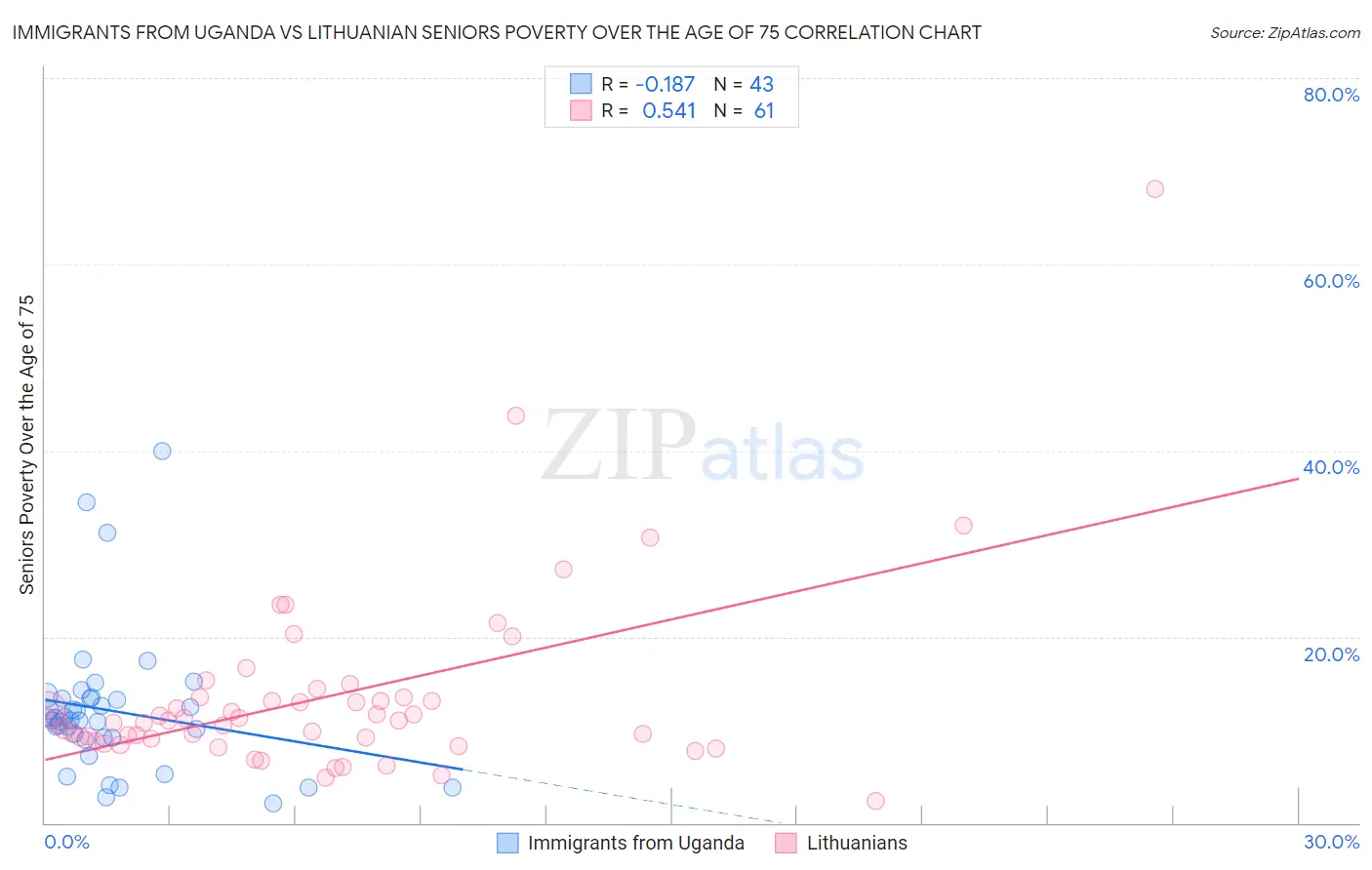 Immigrants from Uganda vs Lithuanian Seniors Poverty Over the Age of 75