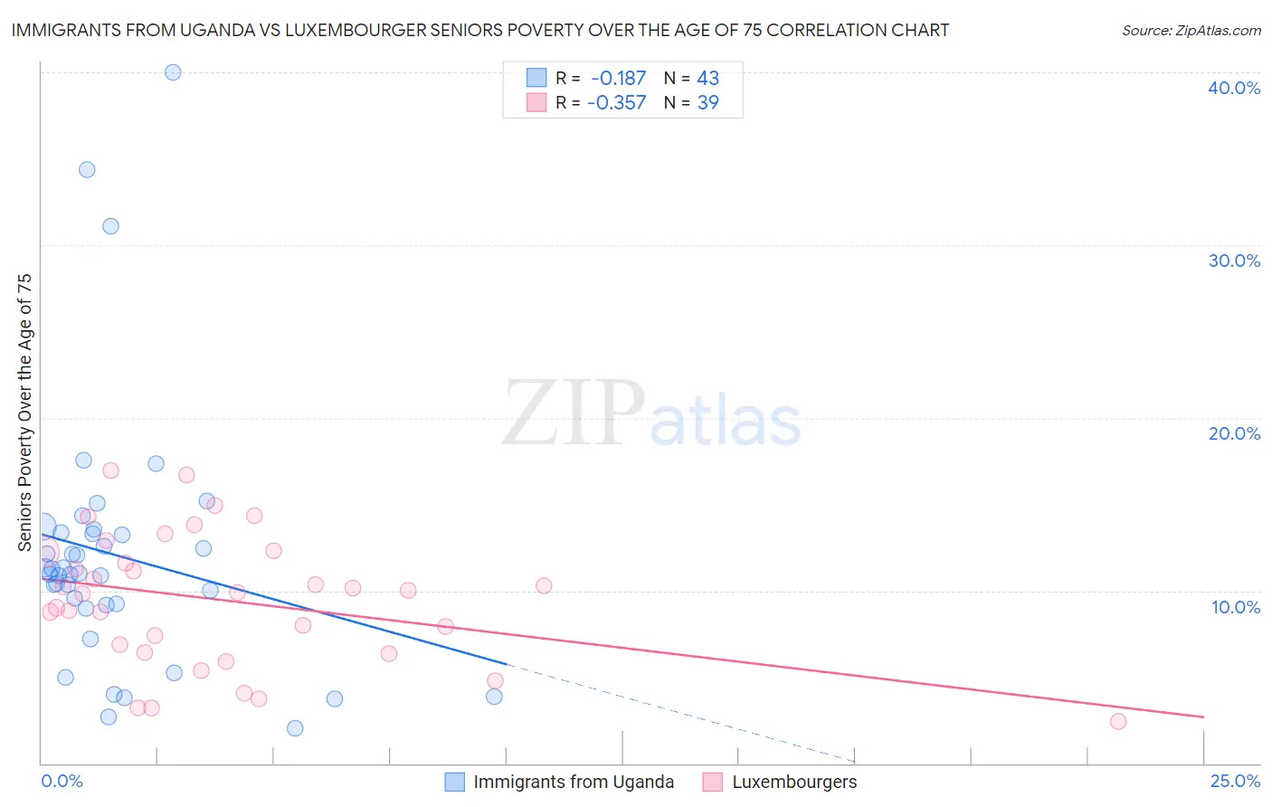Immigrants from Uganda vs Luxembourger Seniors Poverty Over the Age of 75